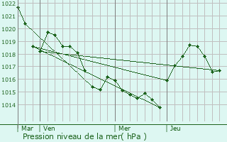 Graphe de la pression atmosphrique prvue pour Preixan