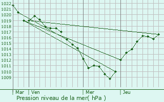 Graphe de la pression atmosphrique prvue pour Painblanc