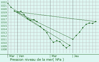 Graphe de la pression atmosphrique prvue pour Ternat