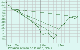 Graphe de la pression atmosphrique prvue pour Torcy-et-Pouligny