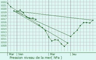 Graphe de la pression atmosphrique prvue pour Lamargelle