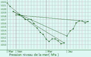 Graphe de la pression atmosphrique prvue pour Vignol