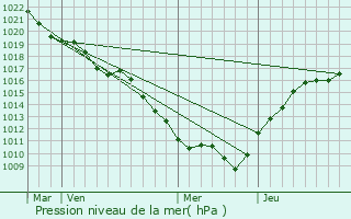 Graphe de la pression atmosphrique prvue pour Chtillon-sur-Seine