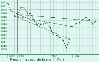 Graphe de la pression atmosphrique prvue pour Grenier-Montgon