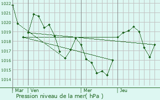 Graphe de la pression atmosphrique prvue pour Boussenac