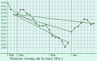 Graphe de la pression atmosphrique prvue pour Saint-Barthlemy-Lestra