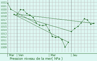 Graphe de la pression atmosphrique prvue pour Joux