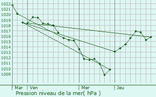 Graphe de la pression atmosphrique prvue pour Arnas