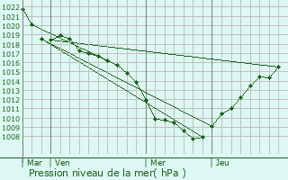 Graphe de la pression atmosphrique prvue pour Froeningen