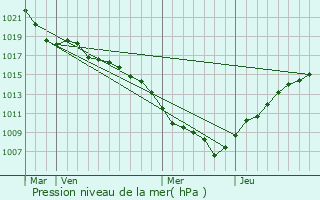 Graphe de la pression atmosphrique prvue pour Biesheim