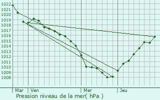 Graphe de la pression atmosphrique prvue pour Wentzwiller