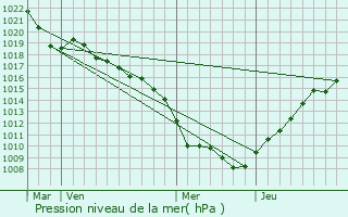 Graphe de la pression atmosphrique prvue pour Liebenswiller