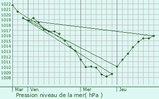 Graphe de la pression atmosphrique prvue pour Ainvelle