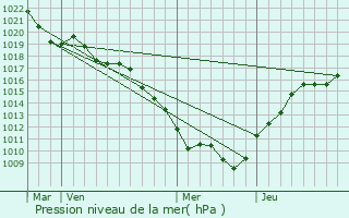 Graphe de la pression atmosphrique prvue pour Chaignay