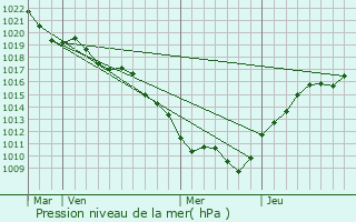 Graphe de la pression atmosphrique prvue pour Poiseul-la-Grange