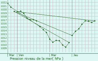 Graphe de la pression atmosphrique prvue pour Saint-Andeux