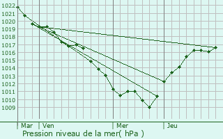 Graphe de la pression atmosphrique prvue pour Crpand