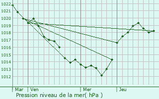 Graphe de la pression atmosphrique prvue pour Mirebeau