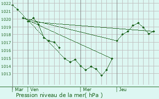 Graphe de la pression atmosphrique prvue pour Pompaire