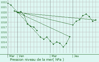 Graphe de la pression atmosphrique prvue pour La Chapelle-Thireuil