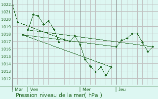 Graphe de la pression atmosphrique prvue pour Snergues