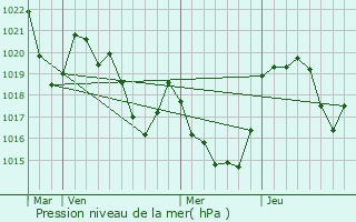 Graphe de la pression atmosphrique prvue pour Cescau