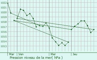 Graphe de la pression atmosphrique prvue pour Mayran