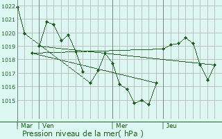 Graphe de la pression atmosphrique prvue pour Erp