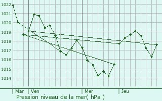 Graphe de la pression atmosphrique prvue pour Villeneuve-d