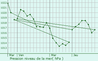 Graphe de la pression atmosphrique prvue pour Pradinas