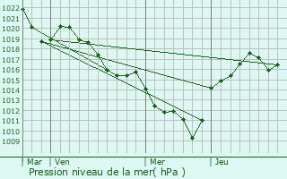 Graphe de la pression atmosphrique prvue pour L