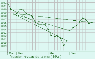 Graphe de la pression atmosphrique prvue pour Machzal