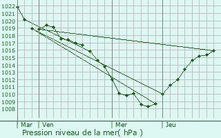 Graphe de la pression atmosphrique prvue pour Belmont