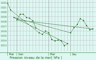 Graphe de la pression atmosphrique prvue pour Aubin