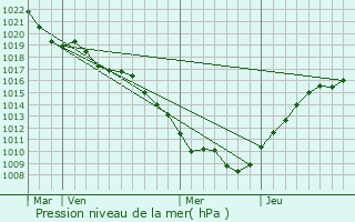 Graphe de la pression atmosphrique prvue pour Terre-Natale