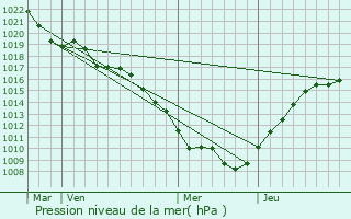 Graphe de la pression atmosphrique prvue pour Enfonvelle