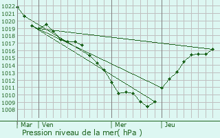 Graphe de la pression atmosphrique prvue pour Boussenois