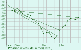 Graphe de la pression atmosphrique prvue pour Villars-Fontaine