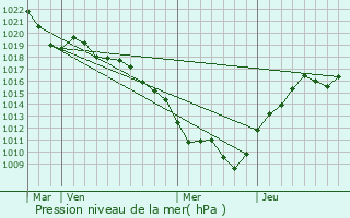 Graphe de la pression atmosphrique prvue pour baty