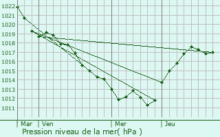 Graphe de la pression atmosphrique prvue pour Saint-Germain-des-Fosss