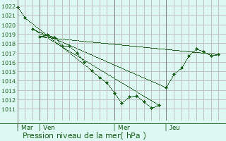 Graphe de la pression atmosphrique prvue pour Yzeure