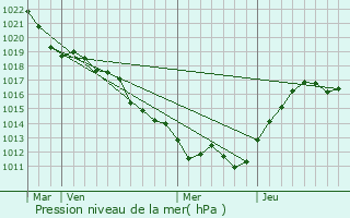 Graphe de la pression atmosphrique prvue pour Avrilly