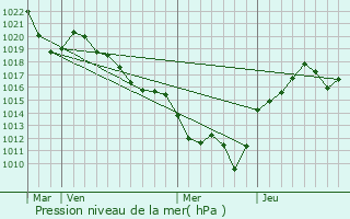 Graphe de la pression atmosphrique prvue pour Arcon