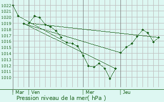 Graphe de la pression atmosphrique prvue pour Saint-Bonnet-des-Quarts