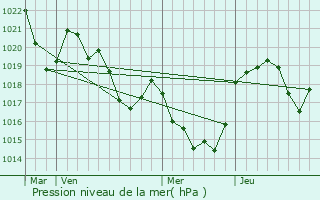 Graphe de la pression atmosphrique prvue pour Soula
