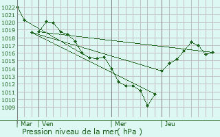 Graphe de la pression atmosphrique prvue pour Nervieux