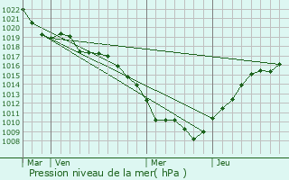 Graphe de la pression atmosphrique prvue pour Authoison