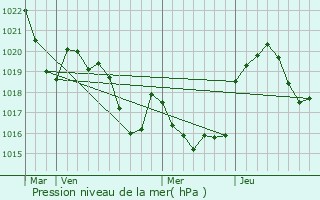 Graphe de la pression atmosphrique prvue pour Lorp-Sentaraille