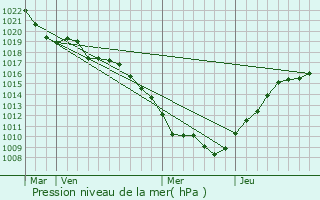 Graphe de la pression atmosphrique prvue pour Chariez