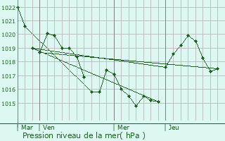 Graphe de la pression atmosphrique prvue pour Gudas